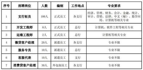 農信社再招2399人 自考大?？蓤?，正式編制崗位聚焦計算機軟件開發與運維